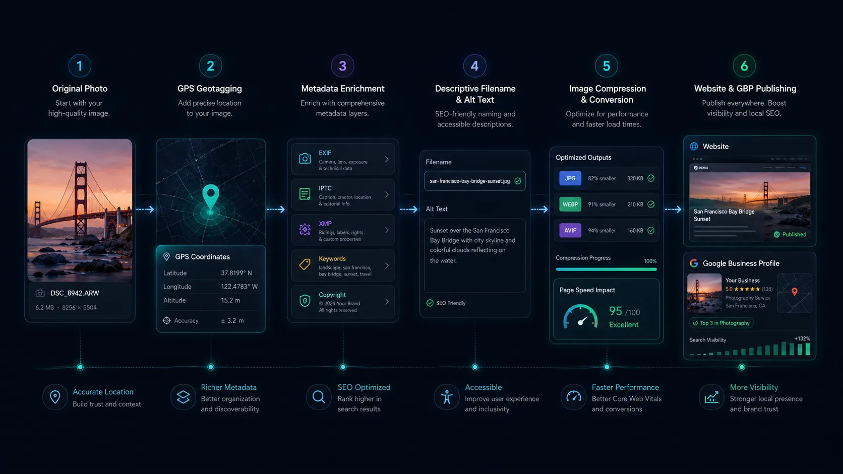Workflow illustration showing photo geotagging, alt text, filenames, compression, structured data, and website publishing steps