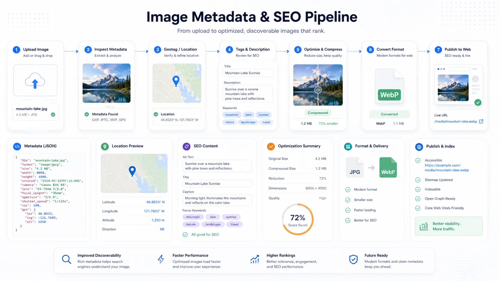 Dashboard illustration showing an image SEO workflow with metadata viewing, compression, conversion and publishing steps