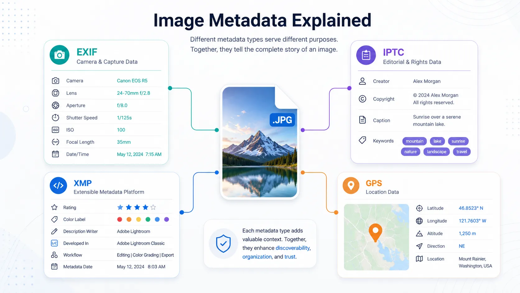 Comparison diagram showing the differences between EXIF, IPTC, XMP and GPS image metadata