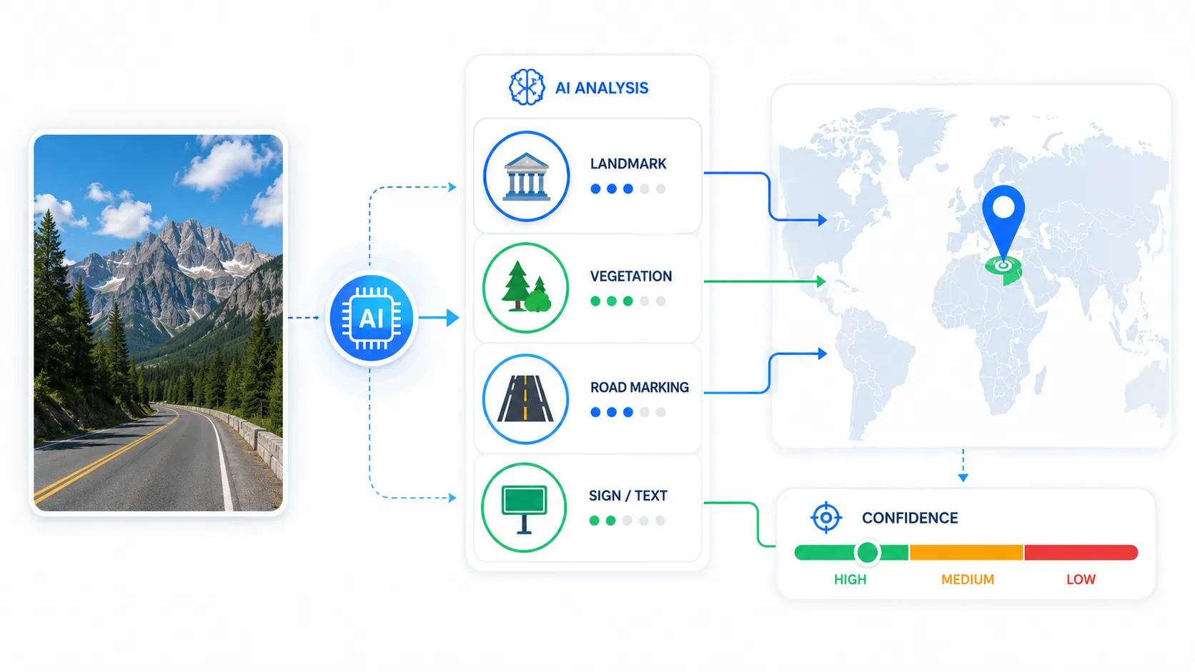 Diagram showing how AI analyzes photo features like landmarks, architecture, vegetation, and road markings to estimate geographic location