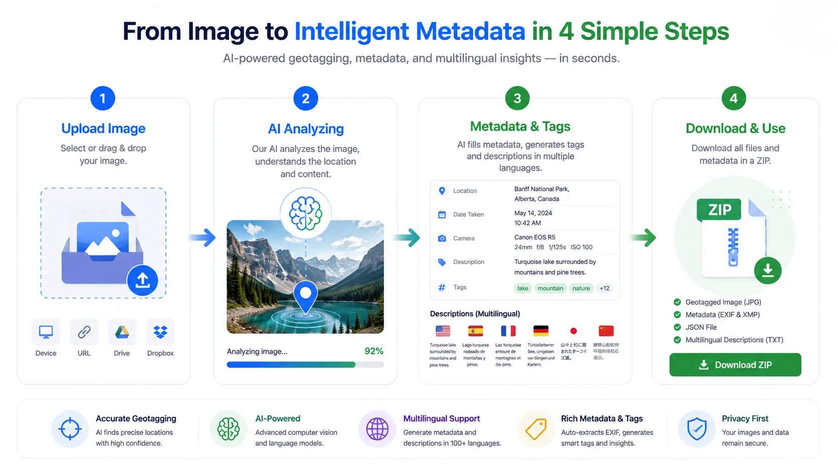 Workflow diagram showing AI location detection, description generation, metadata writing, and image export in GeoImageTagger