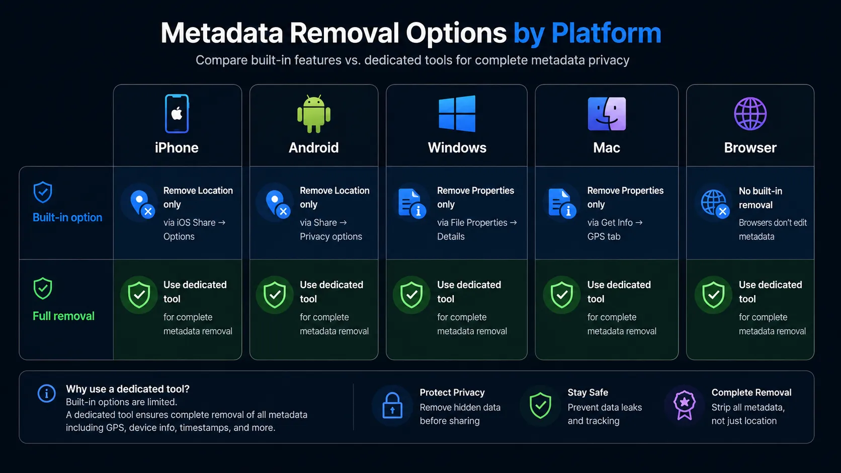 Comparison of EXIF metadata removal methods on iPhone, Android, Windows, Mac, and browser showing built-in options versus dedicated tools for each platform