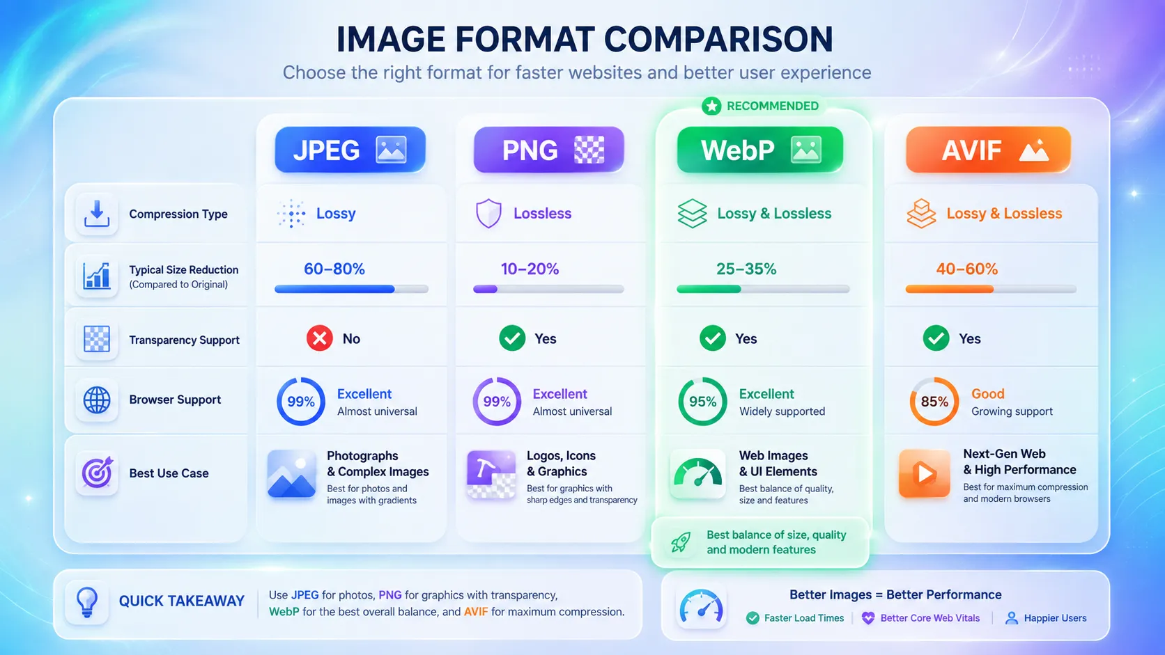 Side-by-side comparison chart of JPEG, PNG, WebP, and AVIF image formats showing compression ratio, transparency support, browser compatibility, and best use case for each format