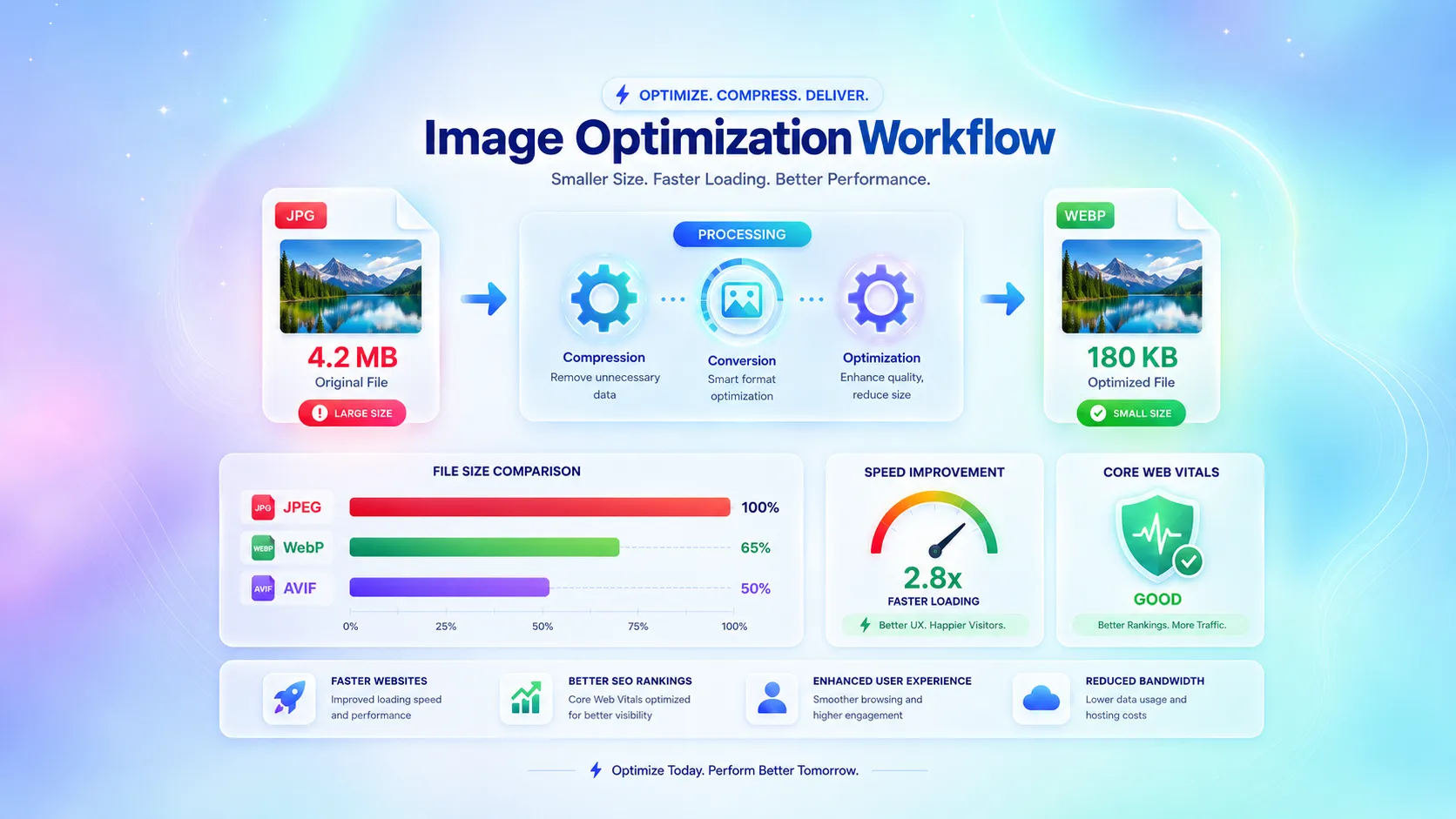 Infographic showing image optimization workflow from original photo to compressed WebP file with file size reduction percentage and quality comparison bars