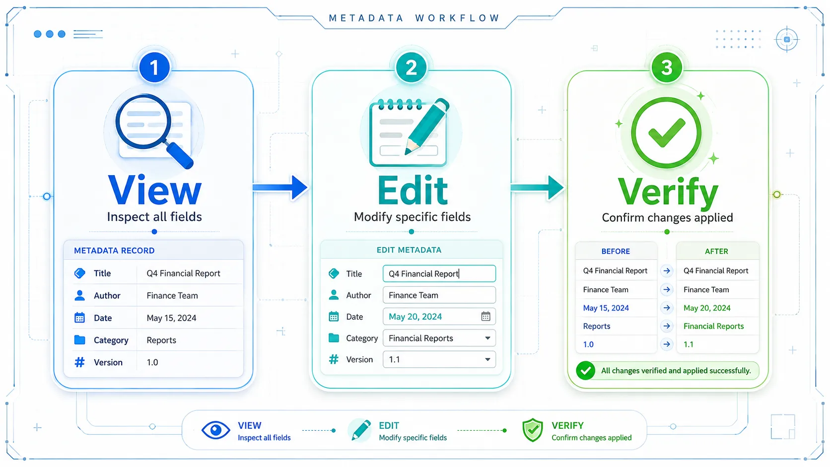 Three-step workflow diagram showing view metadata with magnifying glass then edit metadata with pencil icon then verify changes with checkmark in a horizontal flow